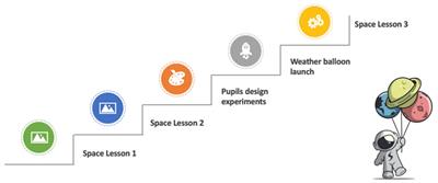 A stratospheric mission – design of a conceptual framework to bring weather balloons and STEM into the classroom